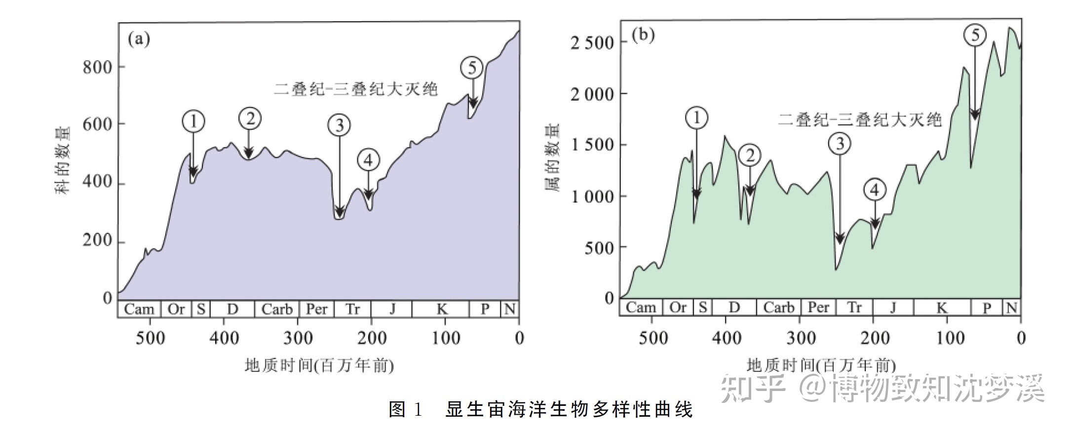 在地球的几十亿年历史上，发生过哪些全球级别的自然事件？955 / 作者:陈辞滥调 / 帖子ID:107076