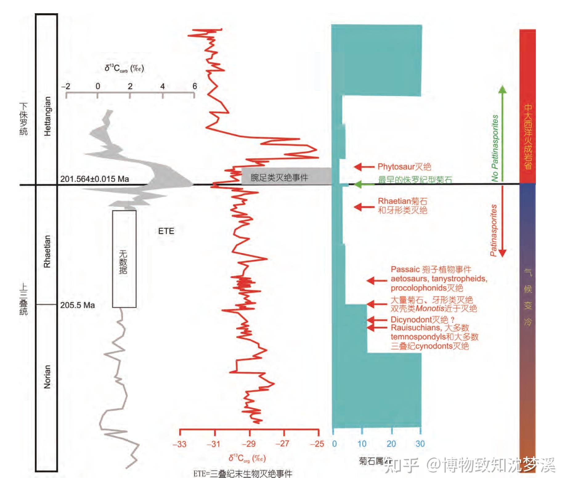 在地球的几十亿年历史上，发生过哪些全球级别的自然事件？483 / 作者:陈辞滥调 / 帖子ID:107076