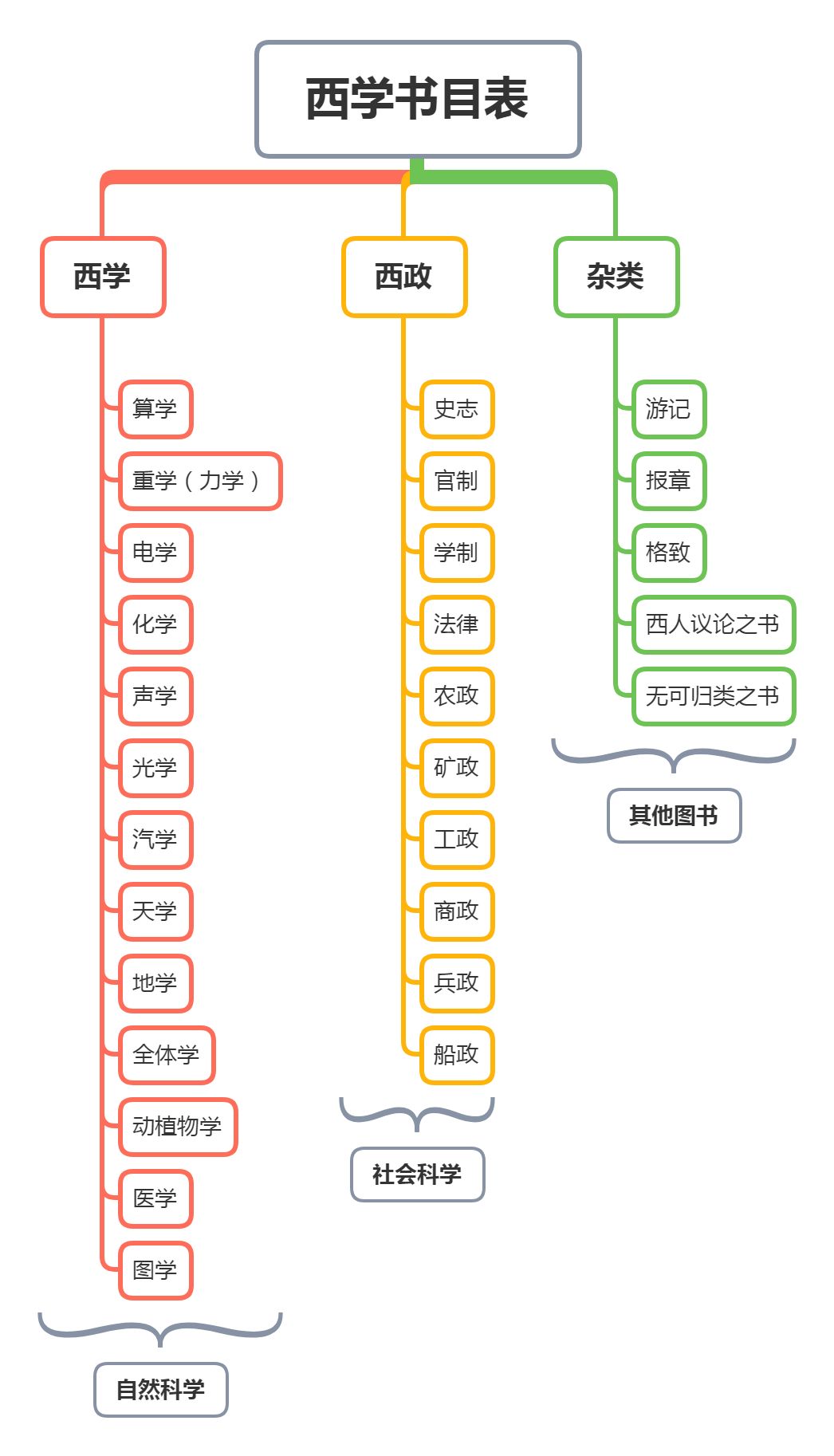 如何对知识分类？164 / 作者:厕所有人 / 帖子ID:107132