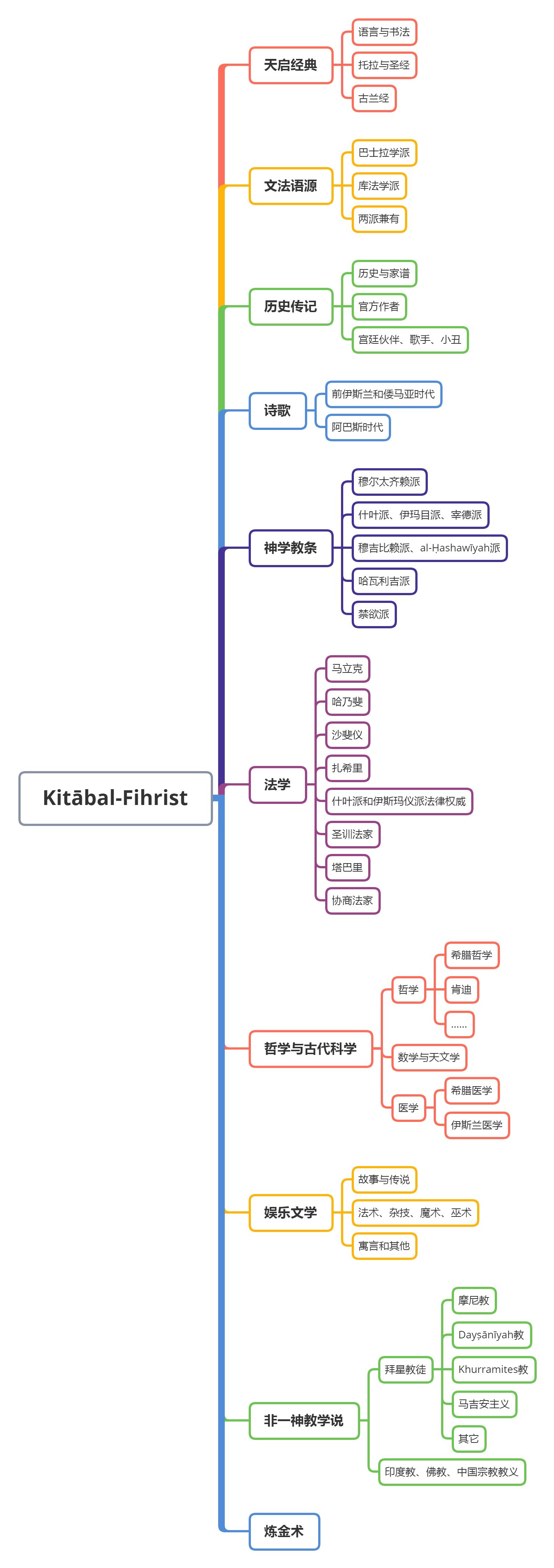如何对知识分类？403 / 作者:厕所有人 / 帖子ID:107132