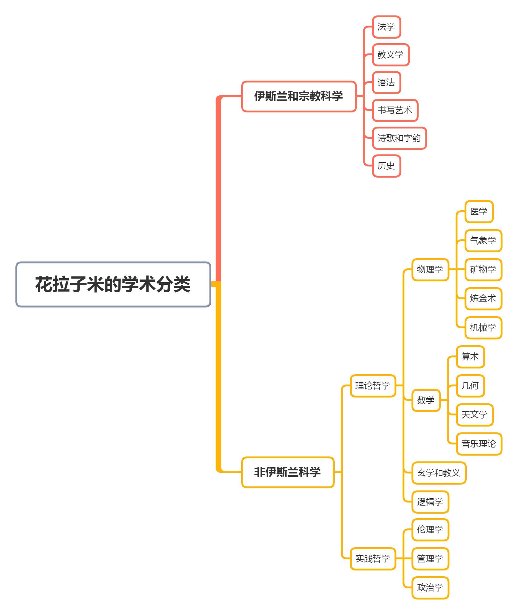 如何对知识分类？863 / 作者:厕所有人 / 帖子ID:107132