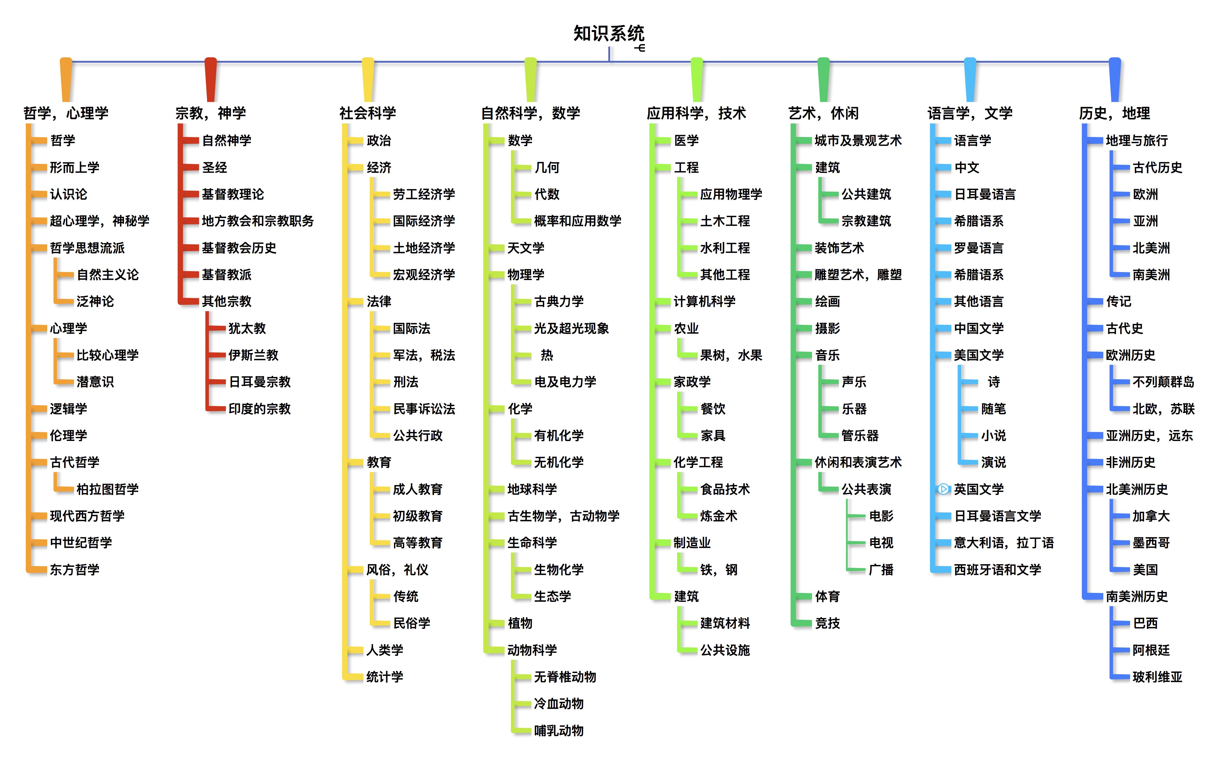 如何对知识分类？964 / 作者:我能陪你变老 / 帖子ID:107132