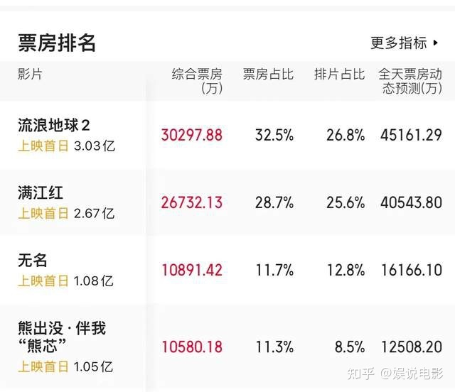 《流浪地球2》口碑票房能超前作吗？908 / 作者:云端午节 / 帖子ID:107162