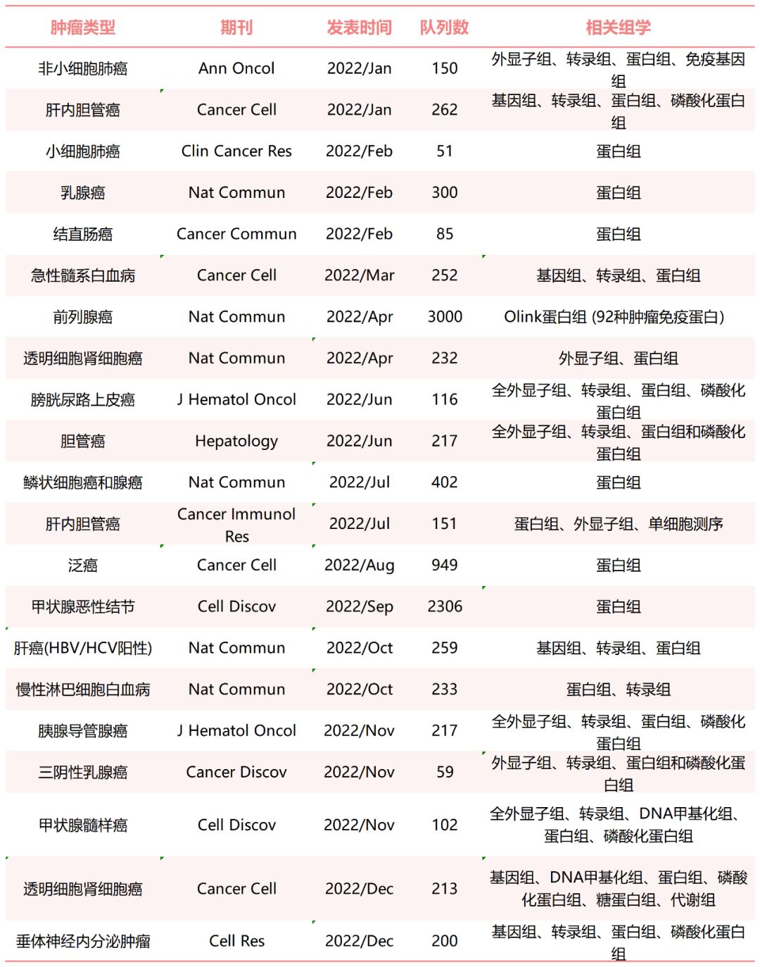 肿瘤队列蛋白组学研究2022年终盘点579 / 作者:xypkwg5156 / 帖子ID:107842