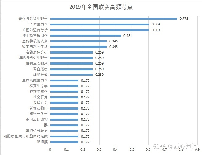 倒计时100天，生物竞赛冲刺阶段，不同目标该如何正确上分？54 / 作者:风之语936 / 帖子ID:107873