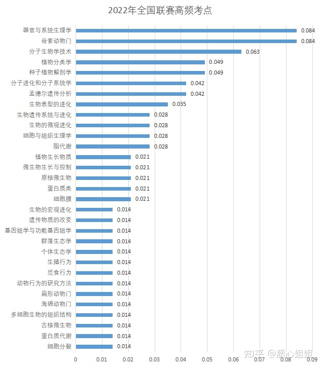 倒计时100天，生物竞赛冲刺阶段，不同目标该如何正确上分？226 / 作者:风之语936 / 帖子ID:107873