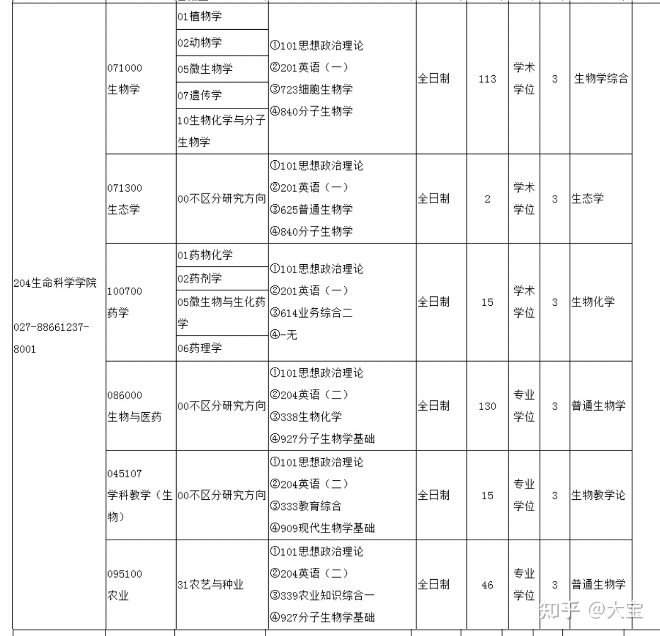 湖北大学生命科学学院生物学专业and生物与医药专业考研备考 ...305 / 作者:123457191 / 帖子ID:107877