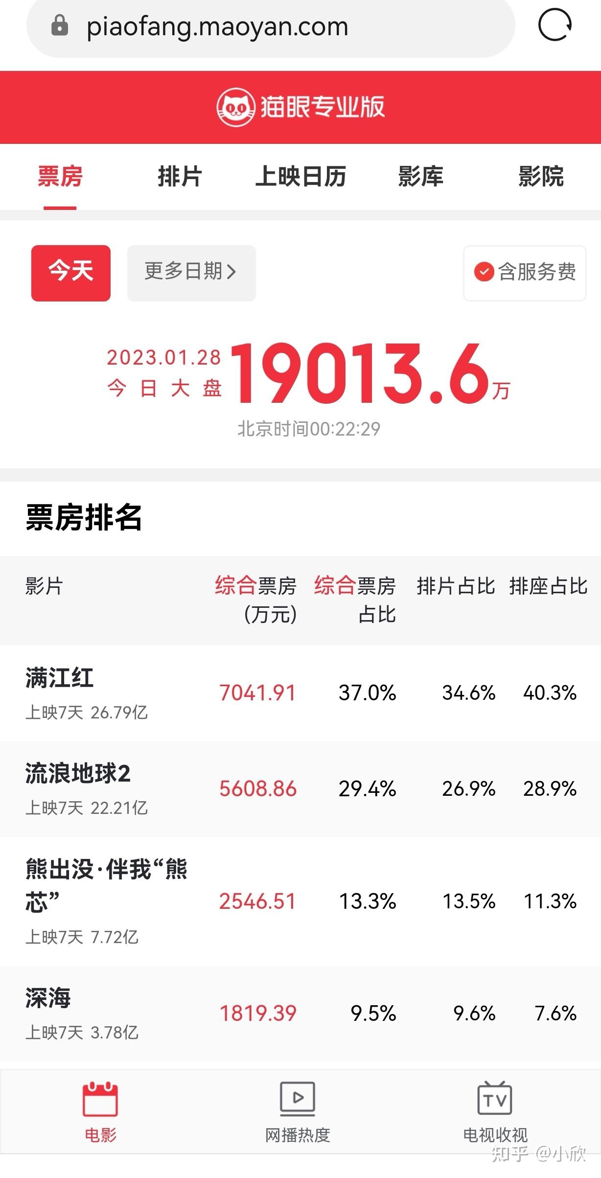 连续两天看完《流浪地球2》和《满江红》的观后感…705 / 作者:喜欢头像那女纸 / 帖子ID:107901