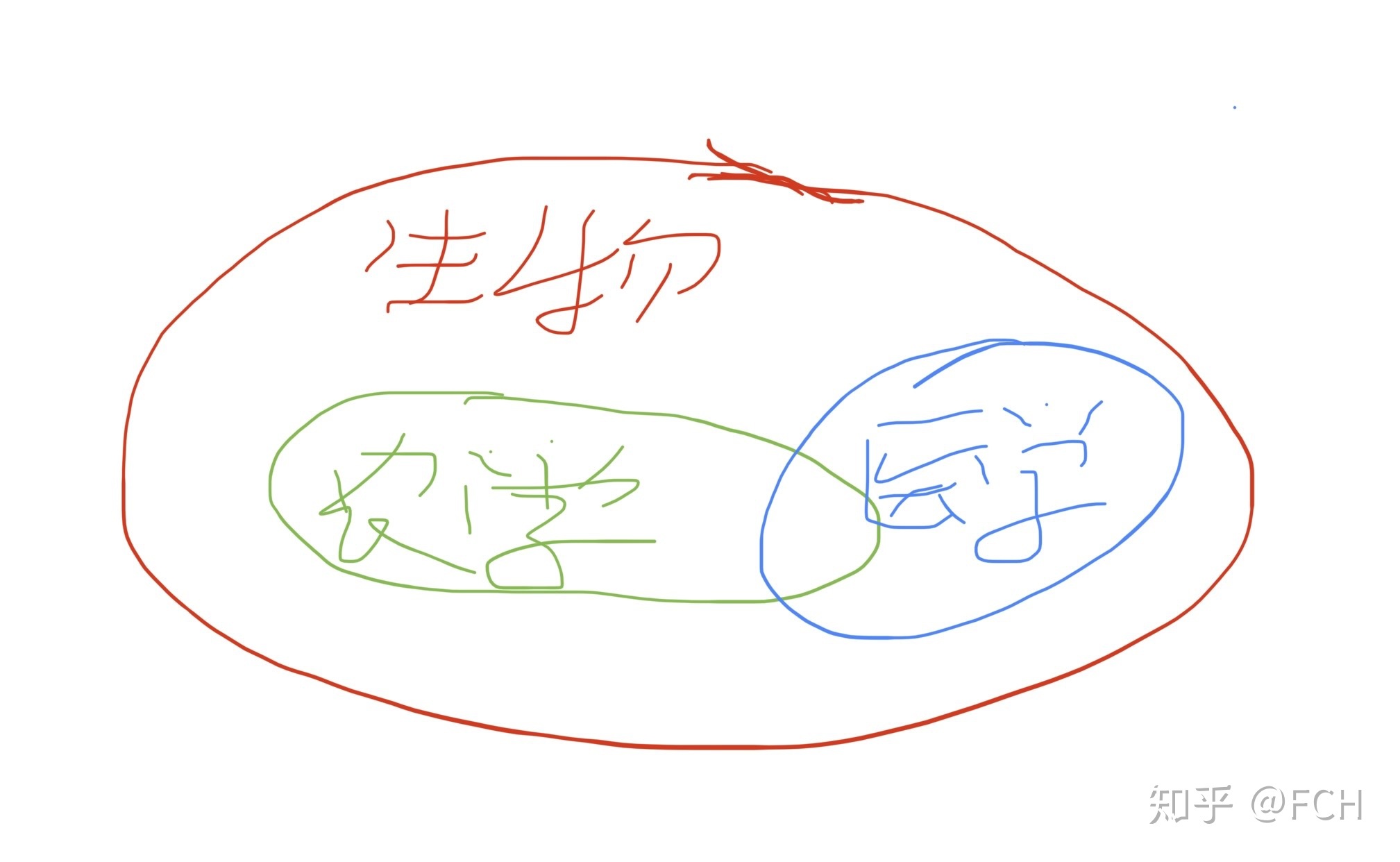 农学和生物学，到底是什么关系呀？857 / 作者:千山落月坝 / 帖子ID:108116