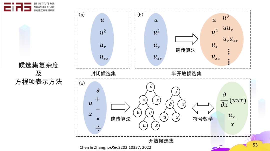 张东晓院士：科学机器学习中的知识嵌入与知识发现279 / 作者:倪丹军 / 帖子ID:108311