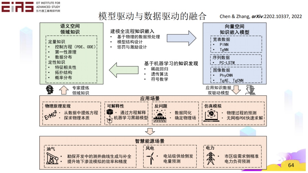 张东晓院士：科学机器学习中的知识嵌入与知识发现703 / 作者:倪丹军 / 帖子ID:108311