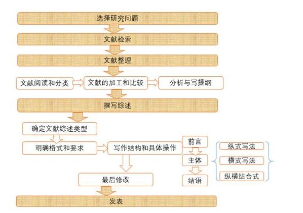 论文中的文献综述和理论基础分别怎么写？292 / 作者:授权发言人惩 / 帖子ID:108333