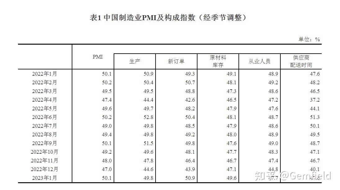 1 月份 PMI 为 50.1%，比上月上升 3.1 个百分点，重回扩张 ...735 / 作者:Fernanda55133 / 帖子ID:108348