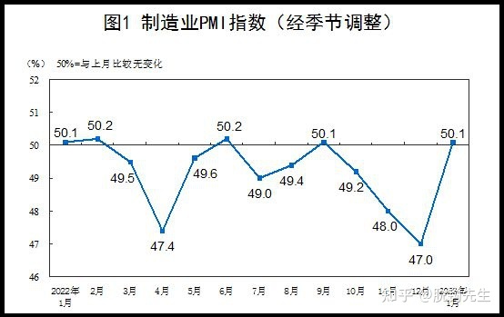 1 月份 PMI 为 50.1%，比上月上升 3.1 个百分点，重回扩张 ...850 / 作者:飞一航符cx / 帖子ID:108348