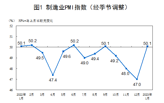 1 月份 PMI 为 50.1%，比上月上升 3.1 个百分点，重回扩张 ...760 / 作者:虚空一粒沙2017 / 帖子ID:108348