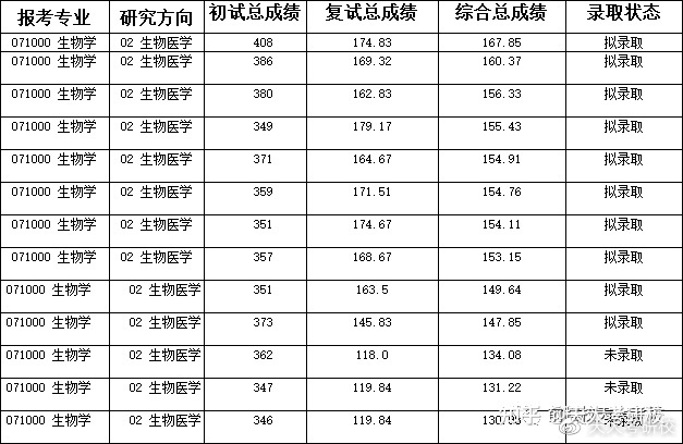 【考情分析】天津大学生物学考研分数线、参考书、考研经验 ...788 / 作者:老跃1 / 帖子ID:108361
