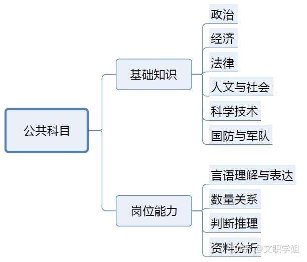 2023年军队文职统一招考笔试公共科目笔试分析！684 / 作者:hedeafmz28 / 帖子ID:108547
