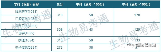 中国医科大学生物方向各专业及招生情况总汇348 / 作者:休闲时光8882017 / 帖子ID:109354