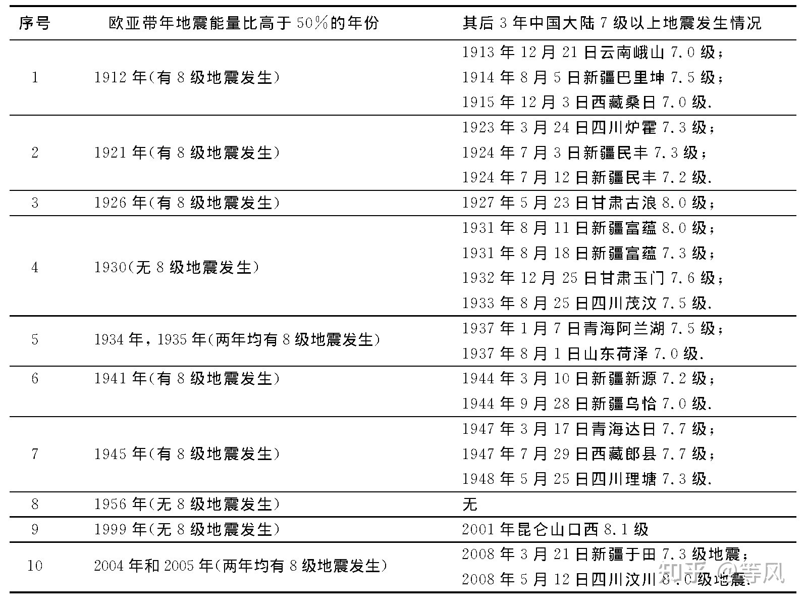 土耳其地震会对中国地震带上的地区带来联动影响吗？34 / 作者:123457736 / 帖子ID:109382