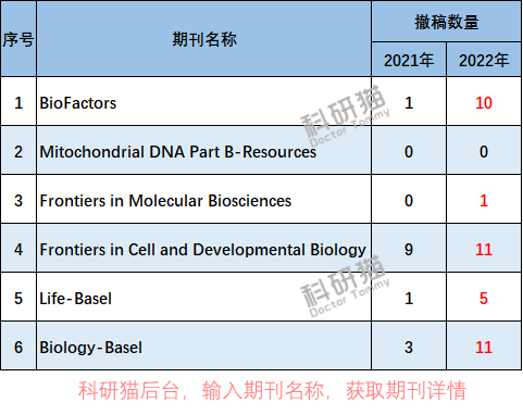 2023年中科院预警名单，生物学期刊如何全部“洗白”？生物 ...53 / 作者:薛建朝 / 帖子ID:109387