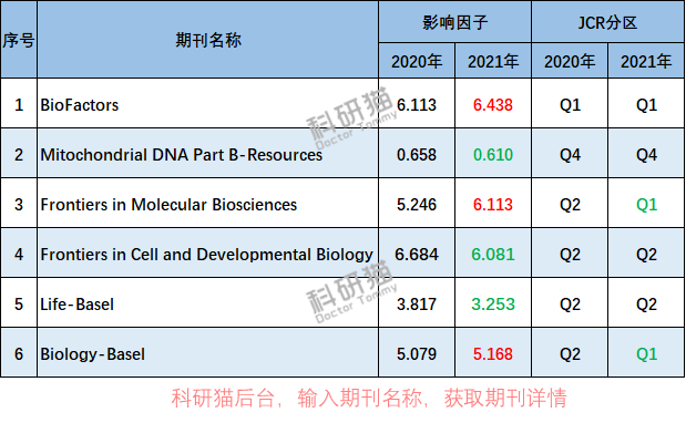 2023年中科院预警名单，生物学期刊如何全部“洗白”？生物 ...440 / 作者:薛建朝 / 帖子ID:109387