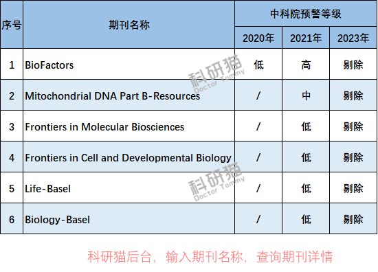 2023年中科院预警名单，生物学期刊如何全部“洗白”？生物 ...622 / 作者:薛建朝 / 帖子ID:109387