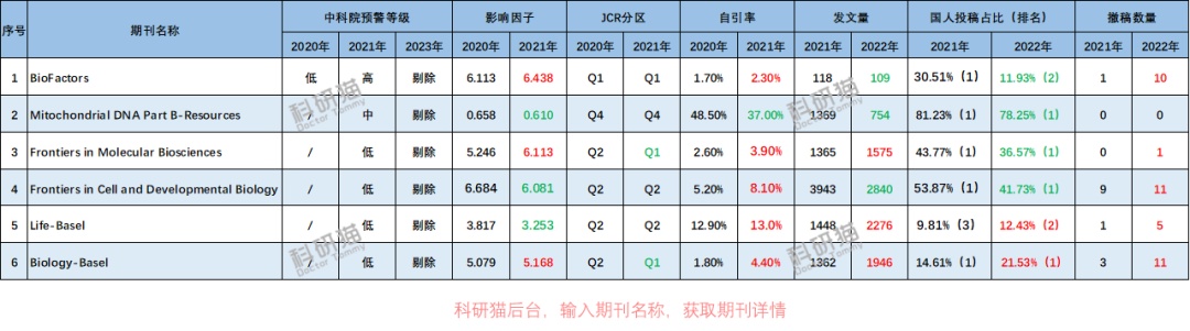 2023年中科院预警名单，生物学期刊如何全部“洗白”？生物 ...440 / 作者:薛建朝 / 帖子ID:109387