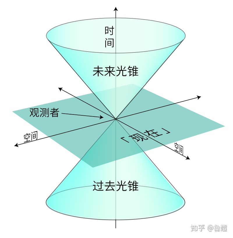 未来人类统治银河系时，如何标记时间？848 / 作者:御风而行2017 / 帖子ID:109525