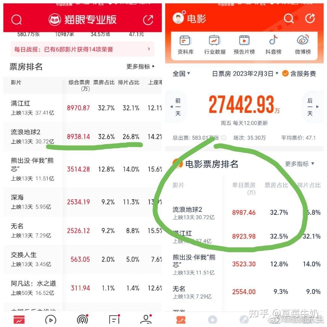 如何看待《流浪地球2》单日票房反超《满江红》？180 / 作者:方的豆豆 / 帖子ID:109526