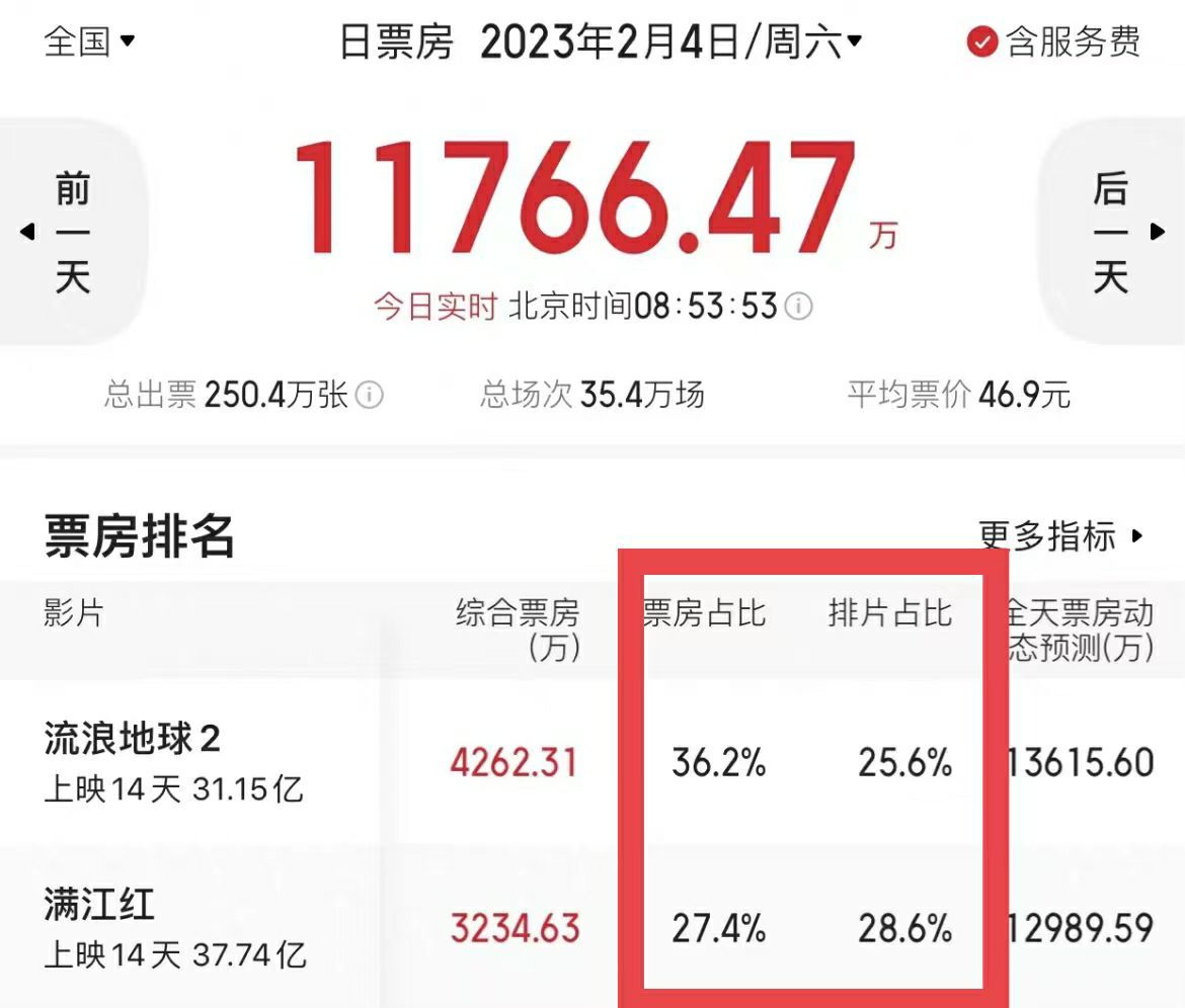 如何看待《流浪地球2》单日票房反超《满江红》？544 / 作者:绚丽源自寂寞悍 / 帖子ID:109526
