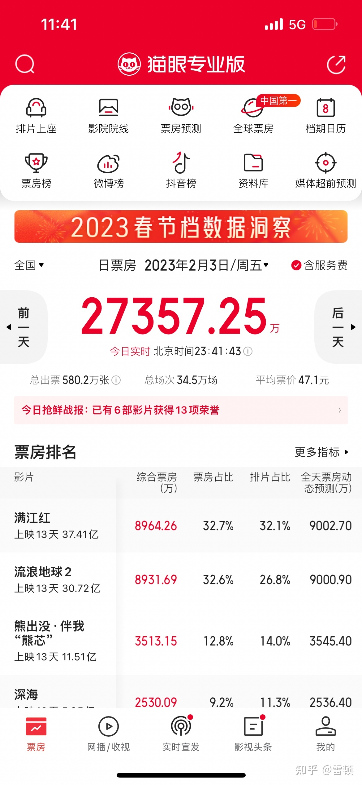 如何看待《流浪地球2》单日票房反超《满江红》？692 / 作者:献世八宝掌 / 帖子ID:109526