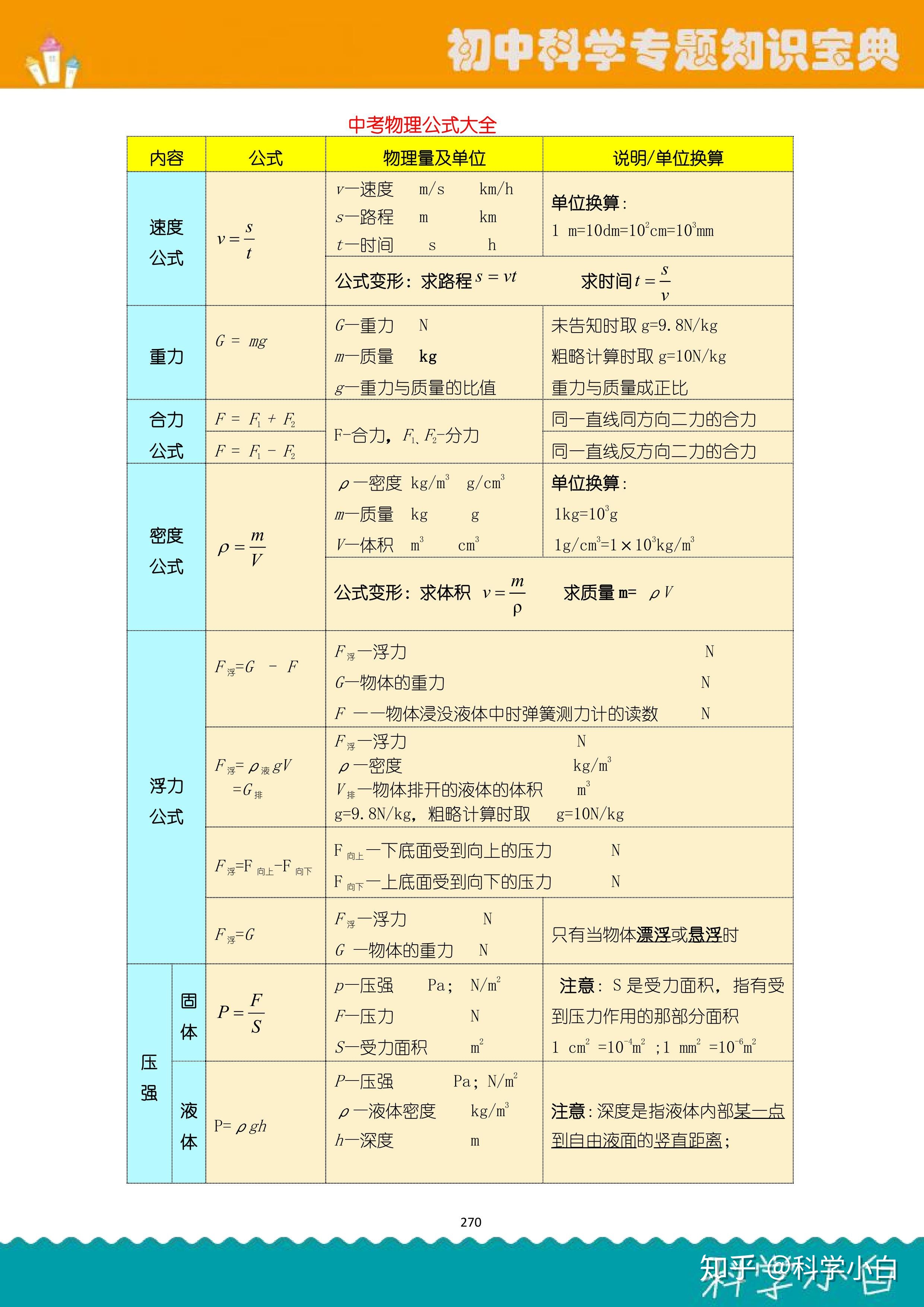 初中科学知识点大全，彩印共276页，含初中三年，浙教版 ...368 / 作者:haranN / 帖子ID:109566