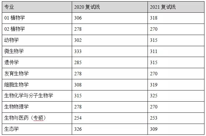生物科学考研方向及院校有哪些推荐？455 / 作者:因为我是真真 / 帖子ID:109673