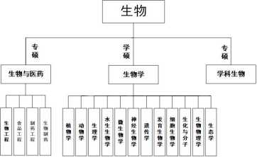 生物科学考研方向及院校有哪些推荐？657 / 作者:因为我是真真 / 帖子ID:109673