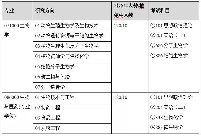 生物科学考研方向及院校有哪些推荐？4 / 作者:因为我是真真 / 帖子ID:109673