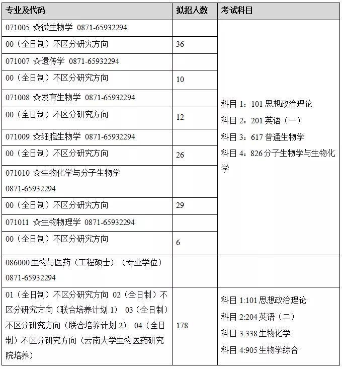 生物科学考研方向及院校有哪些推荐？214 / 作者:因为我是真真 / 帖子ID:109673