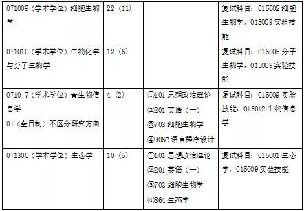生物科学考研方向及院校有哪些推荐？598 / 作者:因为我是真真 / 帖子ID:109673