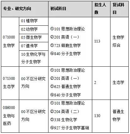 生物科学考研方向及院校有哪些推荐？766 / 作者:因为我是真真 / 帖子ID:109673