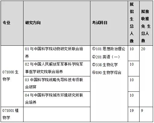 生物科学考研方向及院校有哪些推荐？353 / 作者:因为我是真真 / 帖子ID:109673