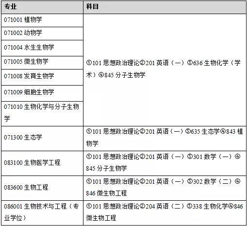 生物科学考研方向及院校有哪些推荐？584 / 作者:因为我是真真 / 帖子ID:109673