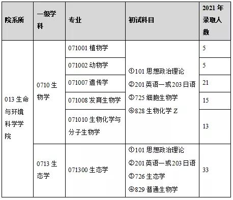 生物科学考研方向及院校有哪些推荐？491 / 作者:因为我是真真 / 帖子ID:109673