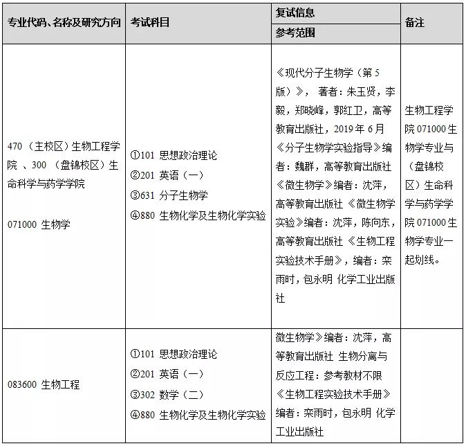 生物科学考研方向及院校有哪些推荐？735 / 作者:因为我是真真 / 帖子ID:109673