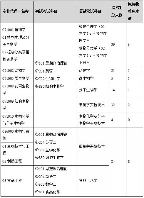 生物科学考研方向及院校有哪些推荐？569 / 作者:因为我是真真 / 帖子ID:109673