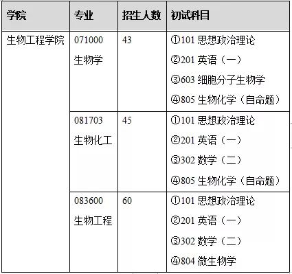生物科学考研方向及院校有哪些推荐？883 / 作者:因为我是真真 / 帖子ID:109673