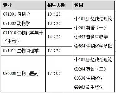 生物科学考研方向及院校有哪些推荐？444 / 作者:因为我是真真 / 帖子ID:109673