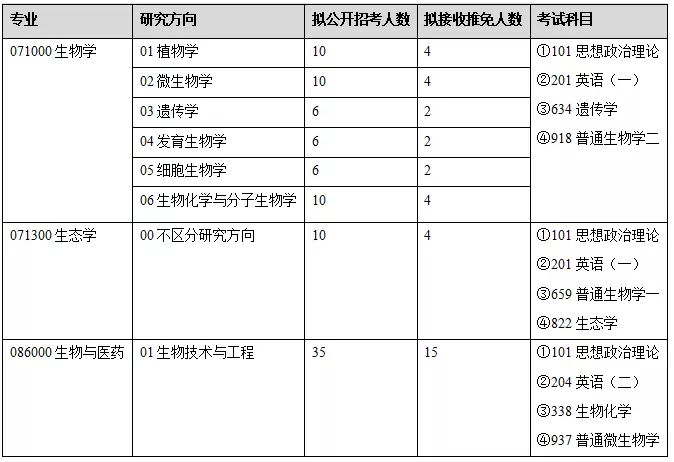 生物科学考研方向及院校有哪些推荐？391 / 作者:因为我是真真 / 帖子ID:109673