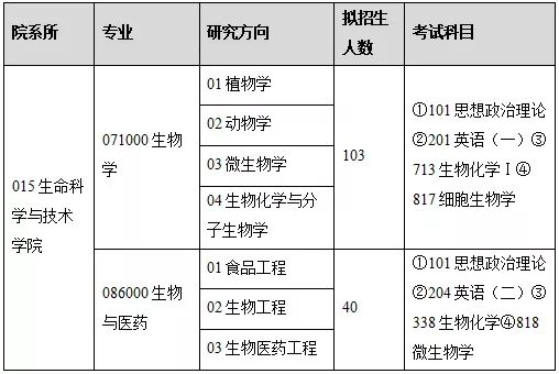 生物科学考研方向及院校有哪些推荐？635 / 作者:因为我是真真 / 帖子ID:109673