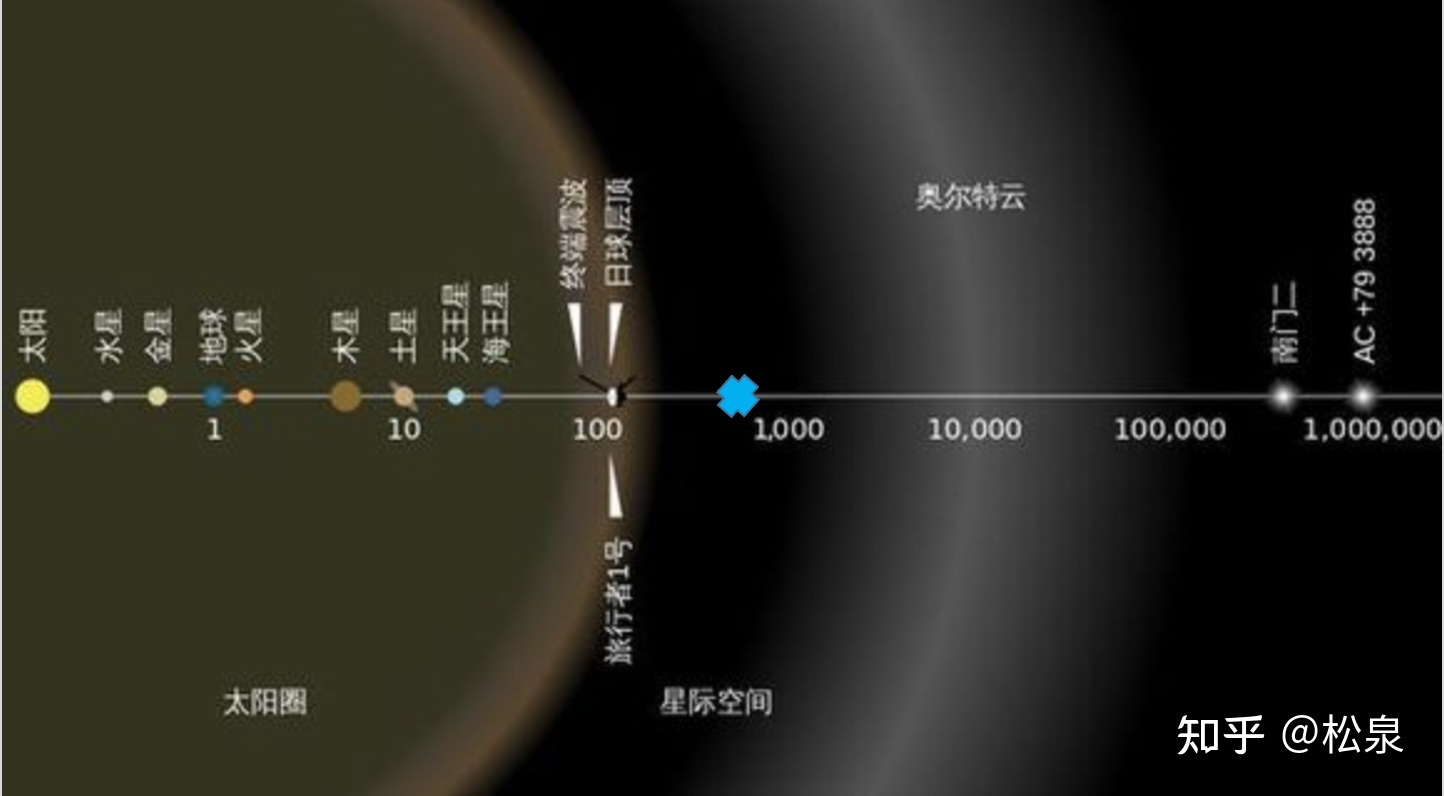 地球远离太阳多远的时候地球上就看不到白天了?886 / 作者:薇唯玮味 / 帖子ID:109690