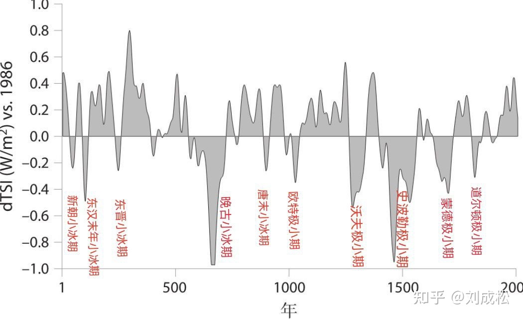 1257-1350年太阳活动极小期516 / 作者:执着294 / 帖子ID:109696