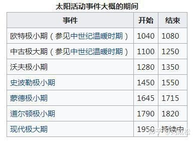 1257-1350年太阳活动极小期354 / 作者:执着294 / 帖子ID:109696